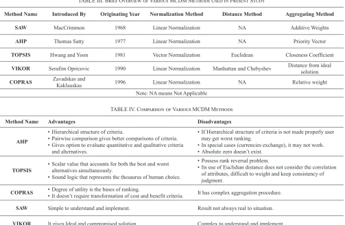 TABLE III. Brief Overview of Various MCDM Methods Used in Present Study