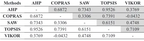 TABLE VII Spearman’s Rank Correlation Coefficients with Respect to Scenario 1