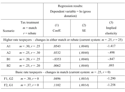 Table 4 reports estimates of elasticities for different sub-groups. We focus on higher-rate 