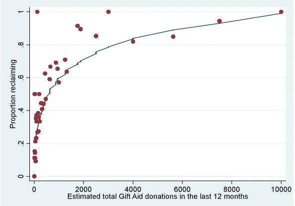Figure 1: Proportion of donors who reclaim, by size of donations 