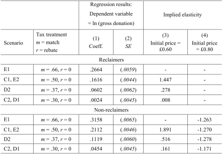 Table 6: Estimated elasticities for alternative policy options 