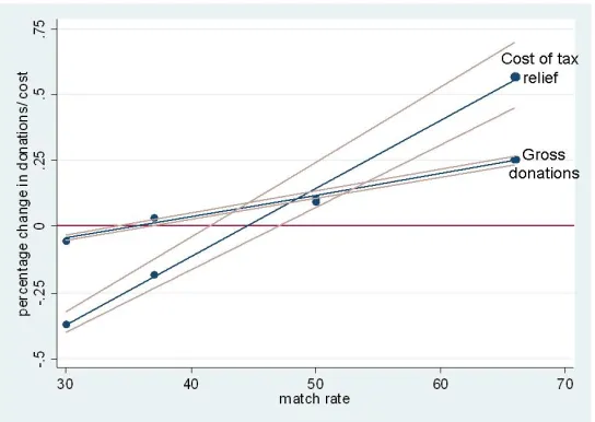 Figure 2: Estimated change in gross donations and cost of tax relief associated with match-only options 
