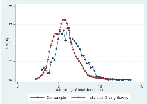 Figure A1: Distribution of total donations over the last 12 months 