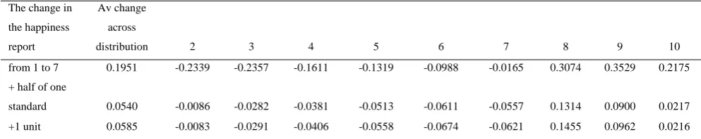 Table 3: Marginal effects of a change in the initial reported happiness on the distribution of reported life satisfaction 