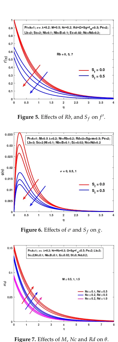 Figure 6. Effects of σ and Sf on g.