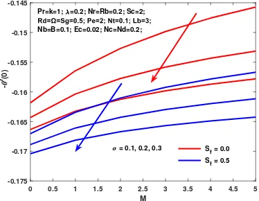 Figure 17. Effect of different values of M, σ and Sf on Skin friction number.