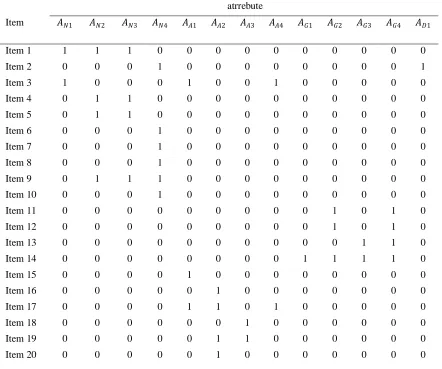 Table 1. Q-Matrix for Each Content Domain. 
