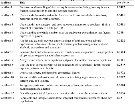 Table 3.  Marginal skill probability percentage of mastering 