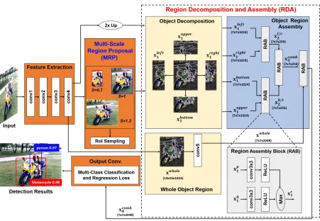 Figure 1: Proposed R-DAD architecture: In the MRP network, rescaled proposals are generated