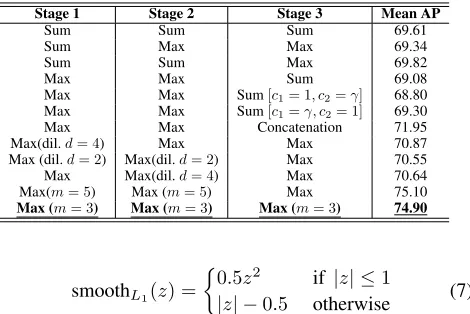 Table 3: Comparison between the R-DAD and Faster-RCNNby using different feature extractors on the VOC07 test set.