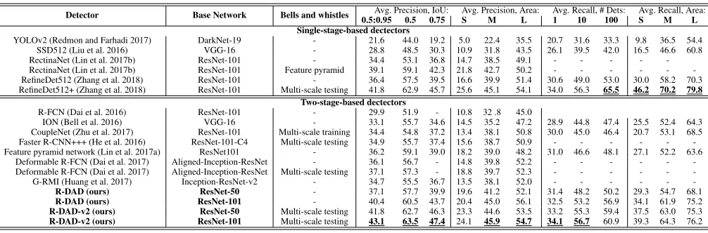 Table 6: Comparison of state-of-the-art detectors on MSCOCO18 test-dev set. More results can be founded in the MSCOCOevaluation website (test-dev2018)