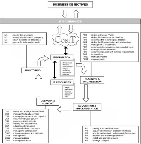 Figure 3.4: The CobiT framework (source: [09]).