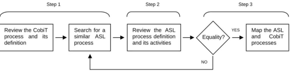 Figure 4.1 describes the mapping process we used to conduct the CobiT-ASL mapping.