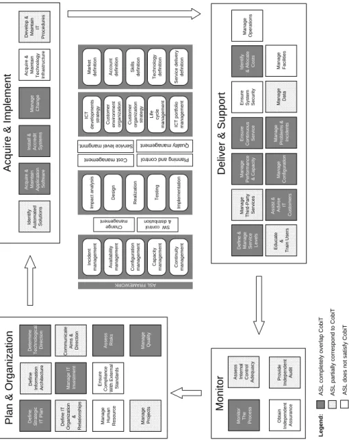 Figure 4.3: Mapping between CobiT and ASL.