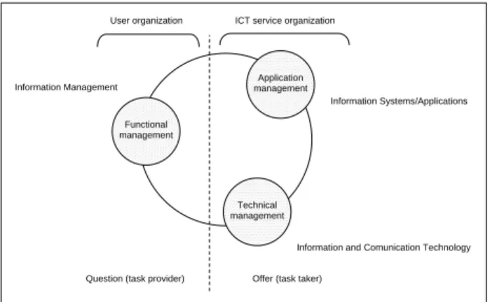 Figure 4.4: Technical, Application and Functional Management.