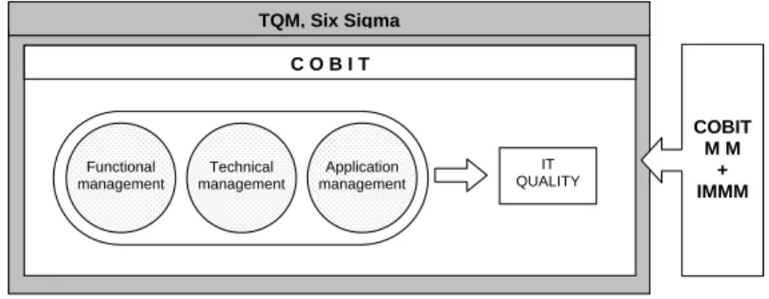 Figure 5.1: ITIL, ASL, BiSL and CobiT in a MM/TQM point of view.