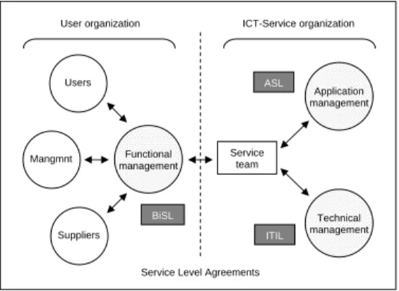 Figure 1.1: Position of ITIL, ASL and BiSL (source: [16]).