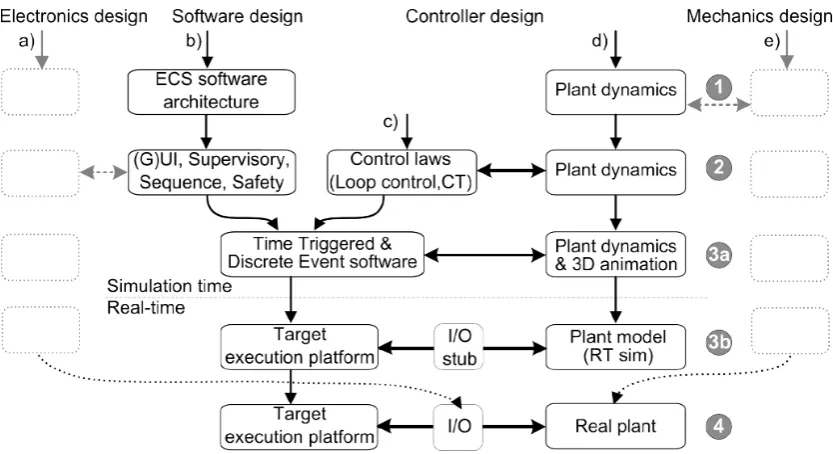 Figure 1.2: MDD approach for embedded control software. Source: Broenink and Ni (2012)