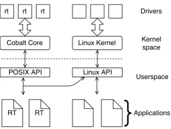 Figure 2.8: Xenomai Cobalt co-kernel ap-proach (Xenomai (2018)).