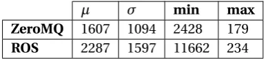 Figure C.1: Producer/Consumer Test Model