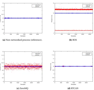 Figure C.2: Local channel performance comparison. Single publisher/subscriber. 100Hz loop rate.