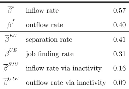 Table 1. Covariance contributions to steady state unemployment variance