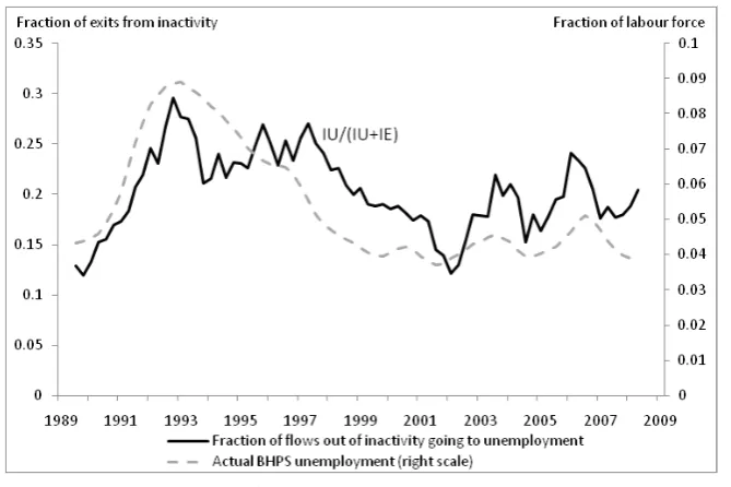 Fig. 3. Proportion of inactivity exits going to unemployment