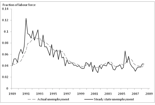 Fig. 4. Actual and steady state unemployment ratesNotesof stocks of unemployed and employed