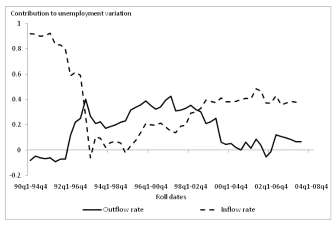Fig. 5. Variance contributions of changes in out‡ow and in‡ow rates to actualunemployment rate dynamics (rolling 5-year betas)