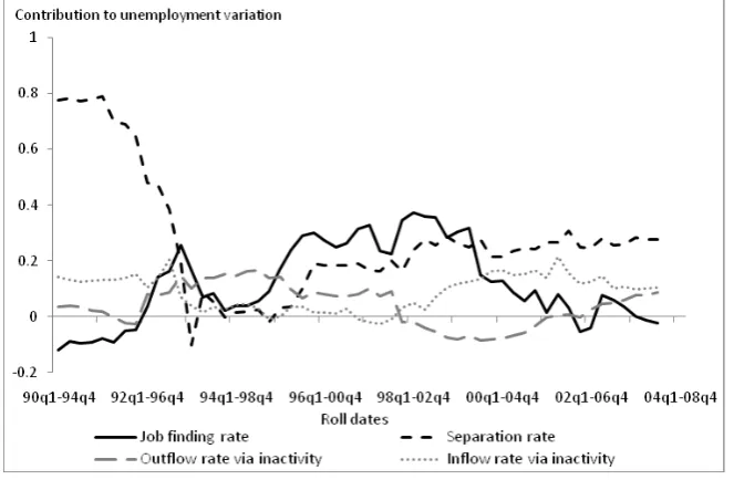 Fig. 6. Variance contributions of changes in job …nding, separation and transitionrates via inactivity to actual unemployment rate dynamics (rolling 5-year betas)