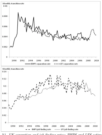 Fig. A1. UK separation and job …nding rates: BHPS and LFS estimates