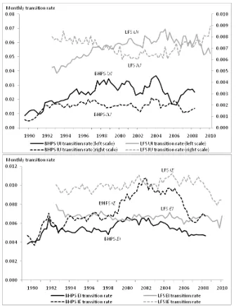 Fig. A2. UK transition rates involving inactivity: BHPS and LFS estimatesquarterly rates divided by 3 (representing monthly rates without adjustment for timeaggregation)