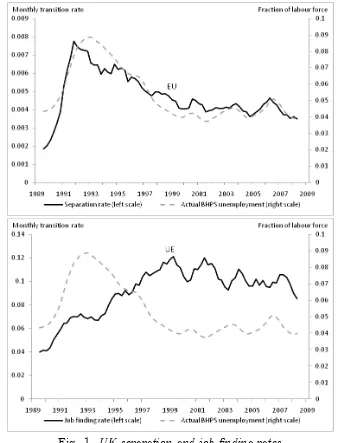 Fig. 1. UK separation and job …nding rates