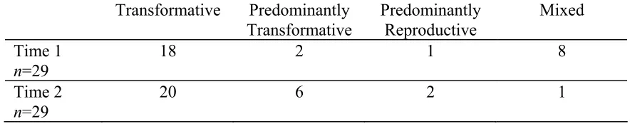 Table 2 Frequencies of students describing a range of knowledge about learning at Time 1 and Time 