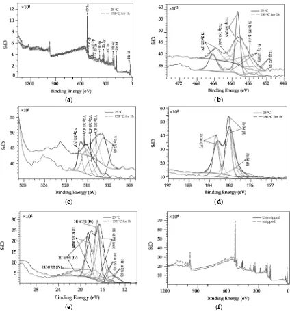 Figure 6. . (fa) survey scan; (and (ep) Hf 4cfc) V 2p; (p; (d) Zr 3d) Zr 3d dand (Figure 6.X-ray photoelectron spectroscopy (XPS) spectra of unactivated and activated Ti-V-Hf-Zr  X-ray photoelectron spectroscopy (XPS) spectra of unactivated and activated T
