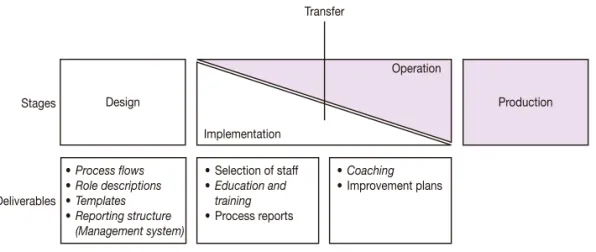 Figure 4 The four stages of the process cluster implementation project