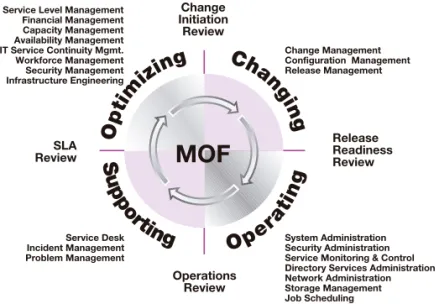 Figure 1 The MOF Process Model
