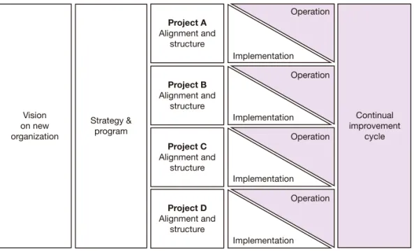 Figure 3 The program structureVisionon neworganization Strategy &amp;program Project A Alignment andstructureProject BAlignment andstructureProject CAlignment andstructureProject DAlignment andstructure OperationOperationOperationOperationImplementationImp