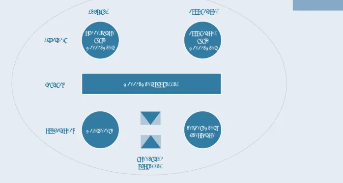 figure 2 organization cycle  management maintenance enhancement/ renovationmanagement processestacticalstrategicoperational applicationscycle managementservices applications connecting processes