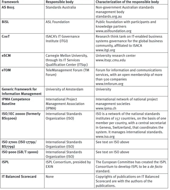 Table 0. Frameworks and the responsible bodies