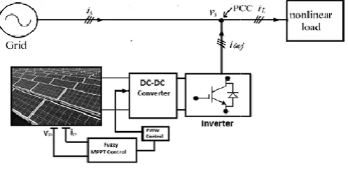 Fig 1 block diagram of SAPF fed by PV systemsblock diagram of SAPF fed by PV systems 