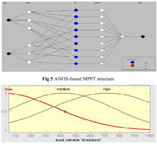 Fig 5 ANFIS-based MPPT structurebased MPPT structure 