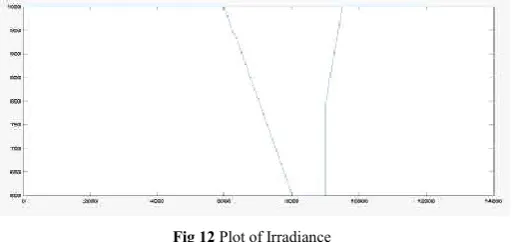 Fig 7 Membership function of PV cell temperatureMembership function of PV cell temperature 