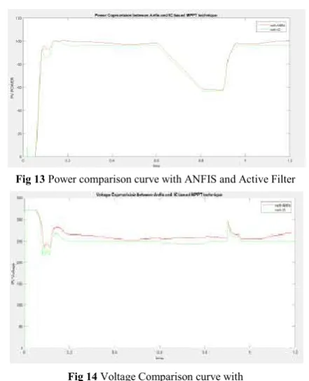 Fig 13 Power comparison curve with ANFIS and Active Filter 