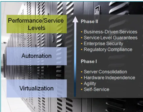 Figure 1:  Evolution of Cloud Infrastructure Services