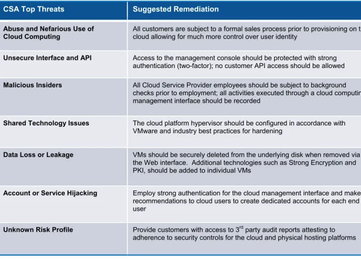 Figure 3:  Addressing CSA’s ‘Top Threats to Cloud Computing v1.0’ 