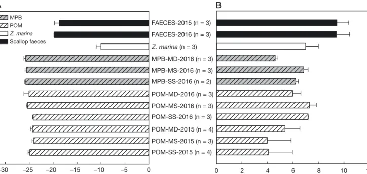 Fig. 1. Average stable (A) carbon and (B) nitrogen isotope signatures (mean ± SD for n replicates) of primary organic food sources of meiobenthos taxa collected from ‘farm’ and ‘control’ sites at 3 stations at scallop farms in Laizhou Bay, China in 2015 an