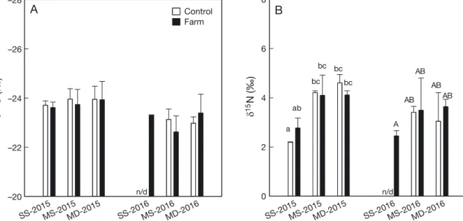 Fig. 2. (A)  δ 13 C and (B)  δ 15 N values (mean ± SD, n = 3) of sediment surface organic matter collected from ‘farm’ and ‘control’