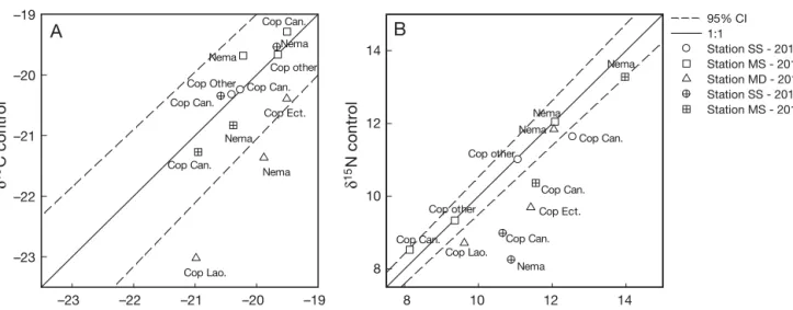 Fig. 3. Comparison of (A)  δ 13 C and (B)  δ 15 N values for harpacticoid copepod and nematode taxa between ‘farm’ and ‘control’