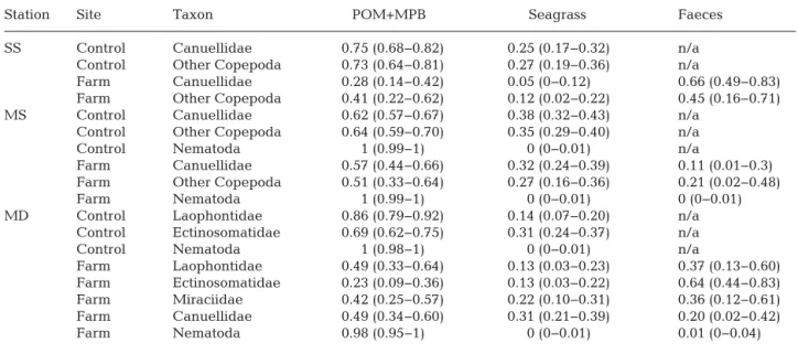 Fig. 4. Proportion of mean contributions of food sources to different families of harpacticoid copepods collected from ‘farm’ and ‘control’ sites at 3 stations (SS, MS and MD) at scallop farms in Laizhou Bay, China in 2016